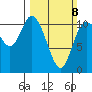Tracyton tide chart for Sunday, March 8, 2026