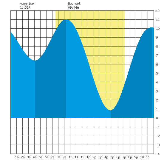 Tracyton tide chart for Monday, March 9, 2026