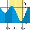 Tracyton tide chart for Monday, March 9, 2026