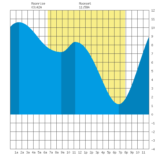 Tracyton tide chart for Friday, April 10, 2026