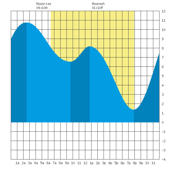 Tracyton tide chart for Saturday, April 11, 2026