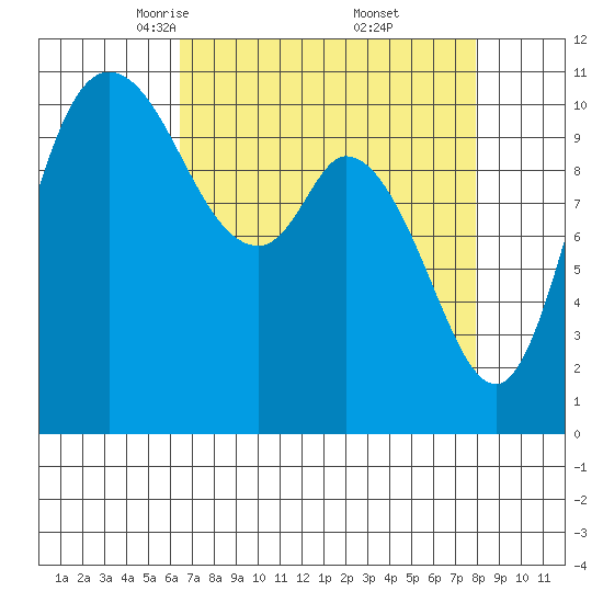 Tracyton tide chart for Sunday, April 12, 2026