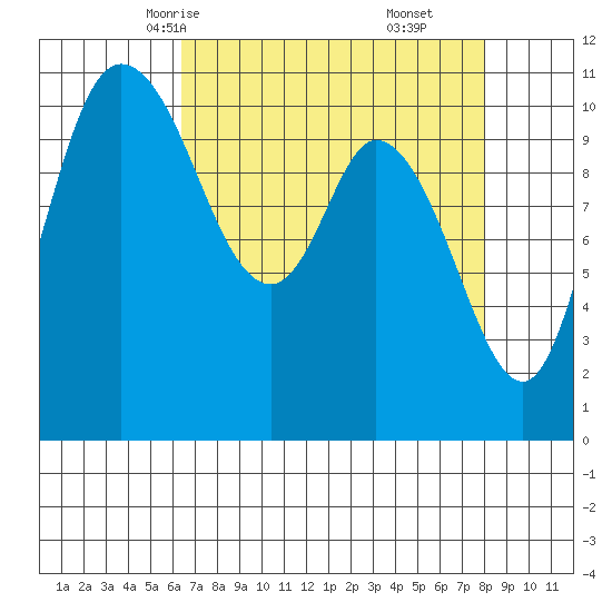 Tracyton tide chart for Monday, April 13, 2026