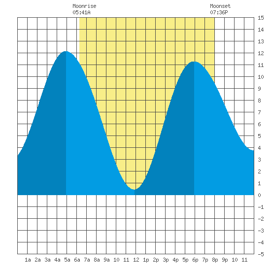 Tracyton tide chart for Thursday, April 16, 2026