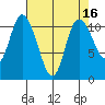 Tracyton tide chart for Thursday, April 16, 2026