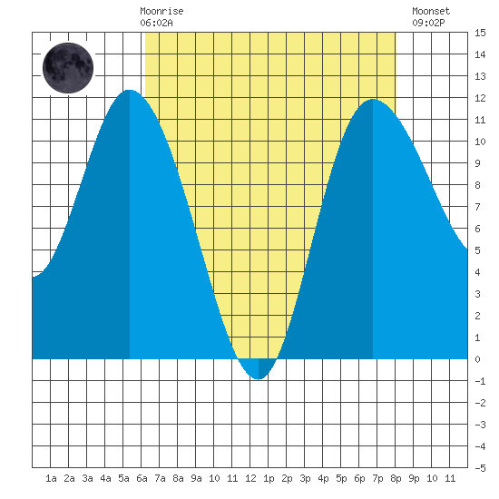 Tracyton tide chart for Friday, April 17, 2026