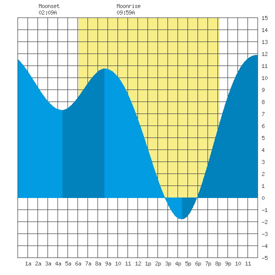 Tracyton tide chart for Wednesday, April 22, 2026