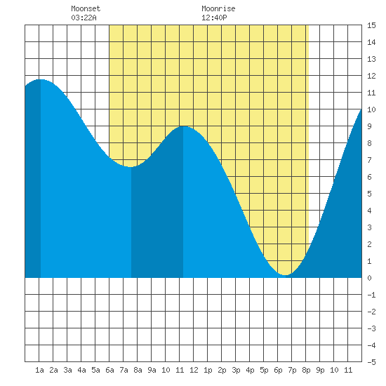 Tracyton tide chart for Friday, April 24, 2026