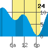 Tracyton tide chart for Friday, April 24, 2026