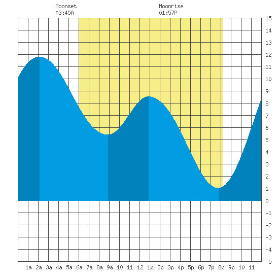 Tracyton tide chart for Saturday, April 25, 2026