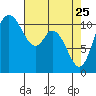 Tracyton tide chart for Saturday, April 25, 2026