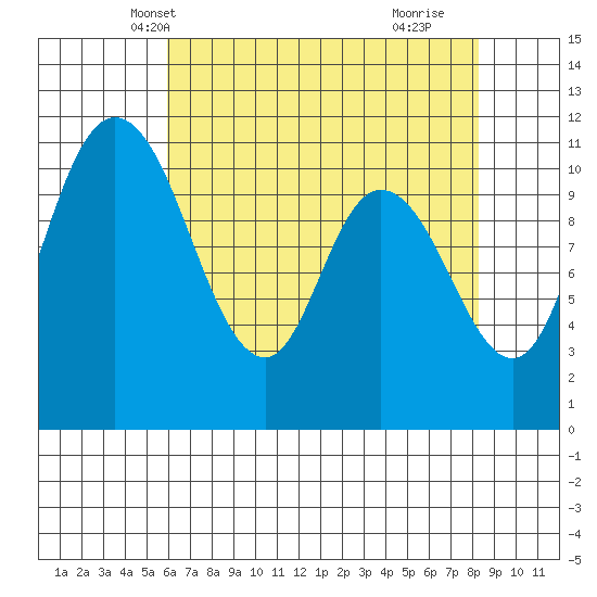 Tracyton tide chart for Monday, April 27, 2026