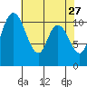 Tracyton tide chart for Monday, April 27, 2026