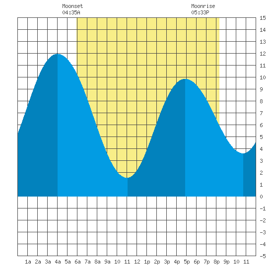 Tracyton tide chart for Tuesday, April 28, 2026