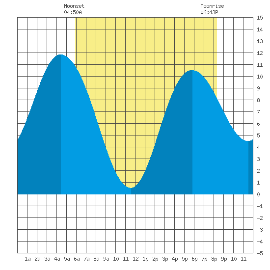 Tracyton tide chart for Wednesday, April 29, 2026