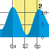 Tracyton tide chart for Thursday, April 2, 2026