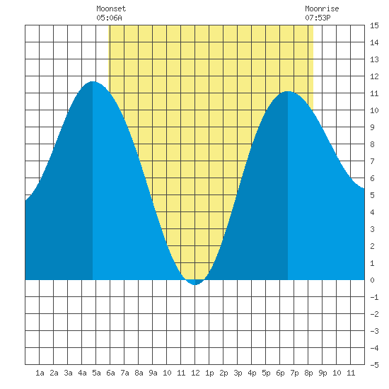 Tracyton tide chart for Thursday, April 30, 2026