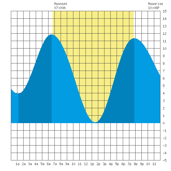 Tracyton tide chart for Friday, April 3, 2026