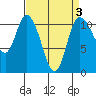 Tracyton tide chart for Friday, April 3, 2026