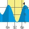 Tracyton tide chart for Saturday, April 4, 2026