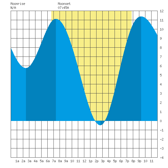 Tracyton tide chart for Sunday, April 5, 2026