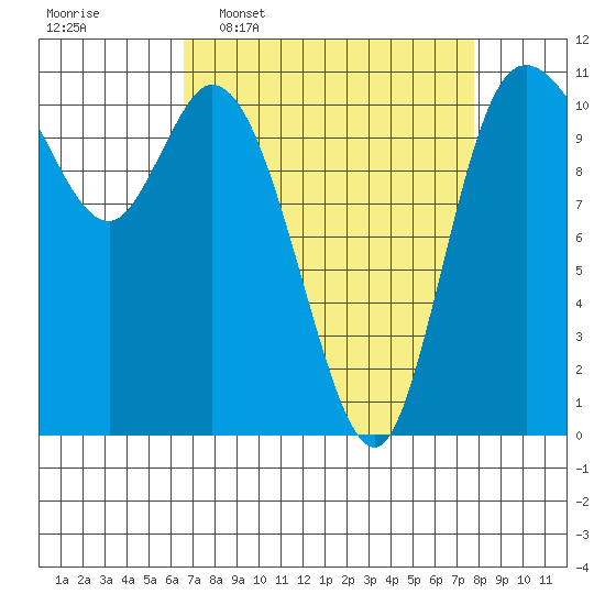 Tracyton tide chart for Monday, April 6, 2026