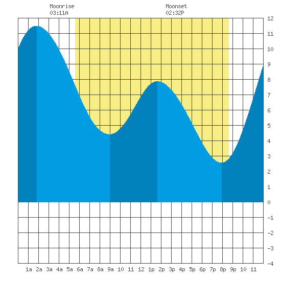 Tracyton tide chart for Monday, May 11, 2026