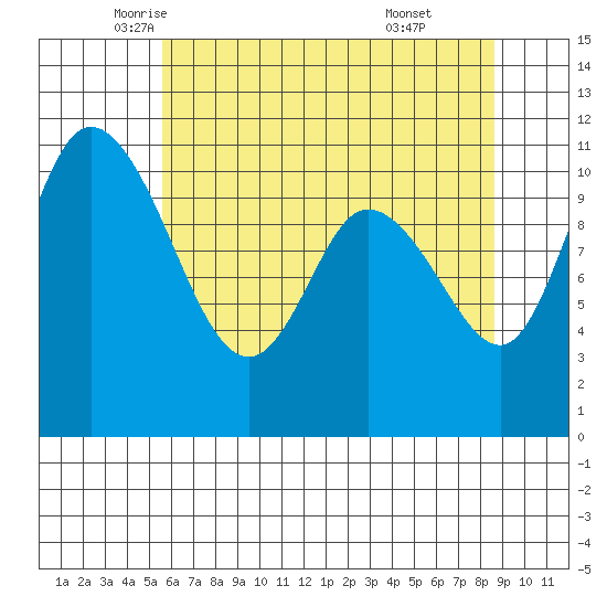 Tracyton tide chart for Tuesday, May 12, 2026