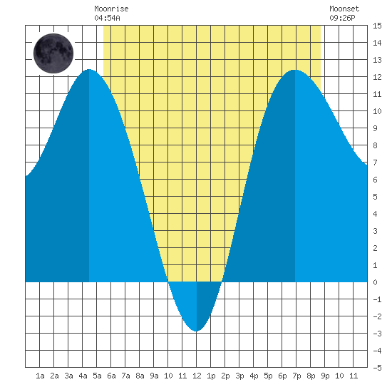 Tracyton tide chart for Saturday, May 16, 2026