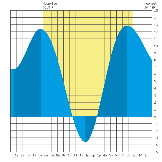 Tracyton tide chart for Sunday, May 17, 2026