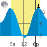 Tracyton tide chart for Friday, May 1, 2026