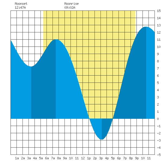 Tracyton tide chart for Wednesday, May 20, 2026