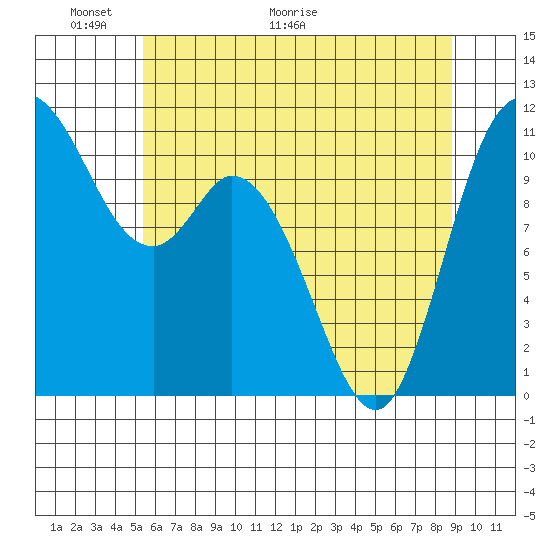 Tracyton tide chart for Friday, May 22, 2026