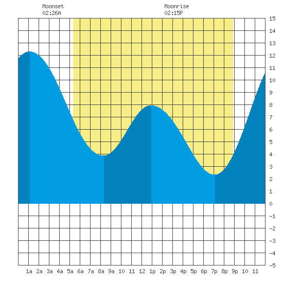 Tracyton tide chart for Sunday, May 24, 2026