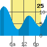Tracyton tide chart for Monday, May 25, 2026