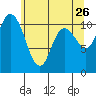 Tracyton tide chart for Tuesday, May 26, 2026