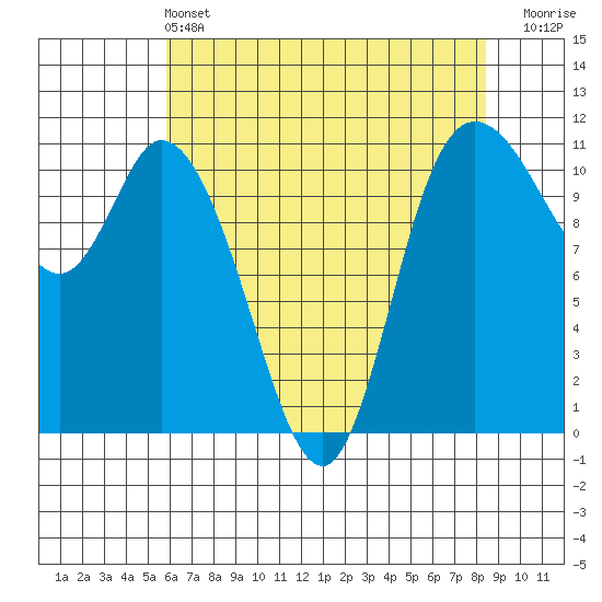 Tracyton tide chart for Saturday, May 2, 2026