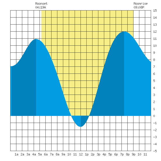 Tracyton tide chart for Saturday, May 30, 2026