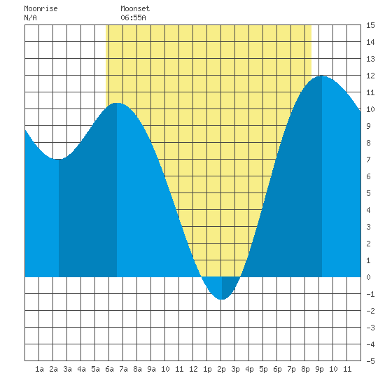 Tracyton tide chart for Monday, May 4, 2026