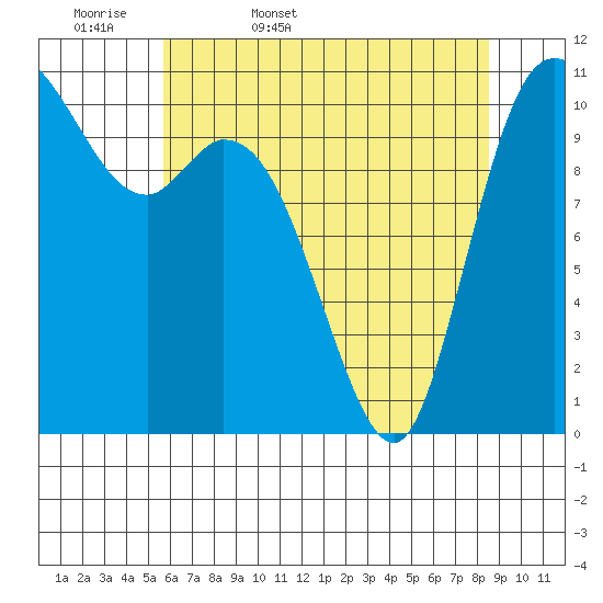 Tracyton tide chart for Thursday, May 7, 2026