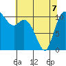 Tracyton tide chart for Thursday, May 7, 2026