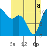 Tracyton tide chart for Friday, May 8, 2026