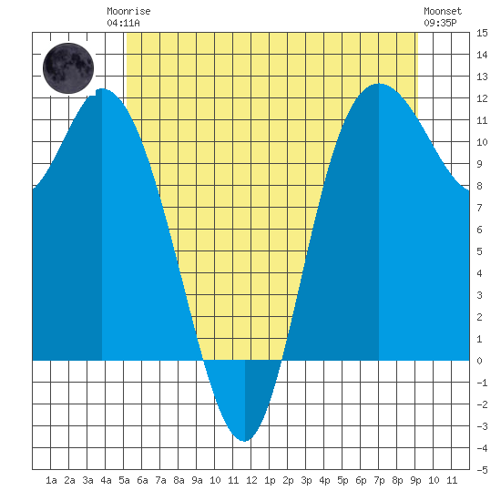 Tracyton tide chart for Sunday, June 14, 2026