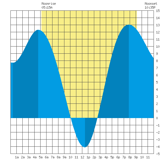 Tracyton tide chart for Monday, June 15, 2026