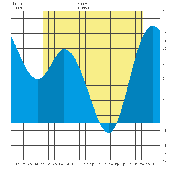 Tracyton tide chart for Friday, June 19, 2026
