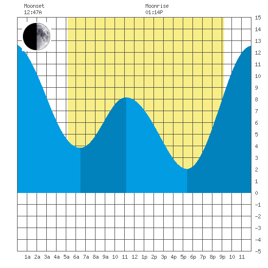 Tracyton tide chart for Sunday, June 21, 2026