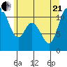 Tracyton tide chart for Sunday, June 21, 2026