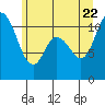 Tracyton tide chart for Monday, June 22, 2026
