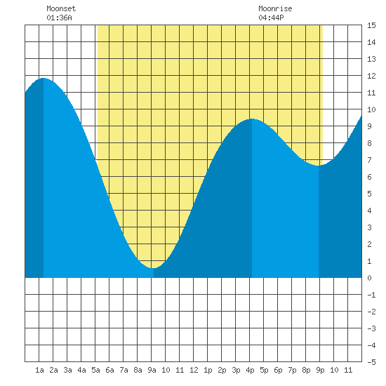 Tracyton tide chart for Wednesday, June 24, 2026