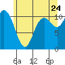 Tracyton tide chart for Wednesday, June 24, 2026